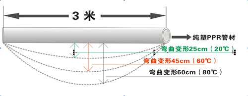 PP-R剛性差，彎曲變形量大