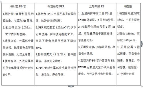 鋁襯塑PB、鋁塑穩(wěn)態(tài)管、五層阻氧PB管、鋁塑管性能對比